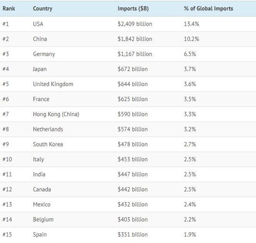world's biggest importers