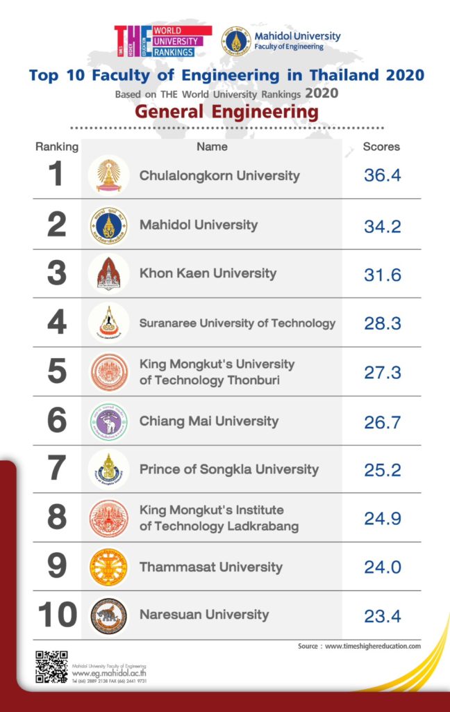 THE World University Rankings จัด 10 อันดับ คณะวิศวกรรมศาสตร์ของม. ไทย