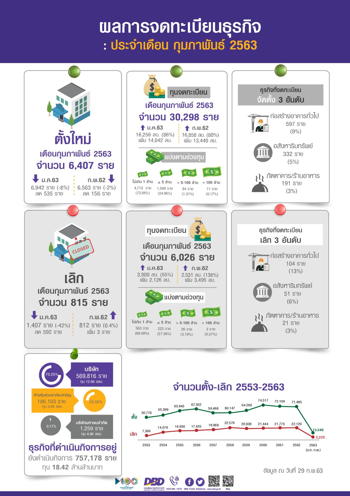 Infographic แถลงสถิติ ก.พ.63
