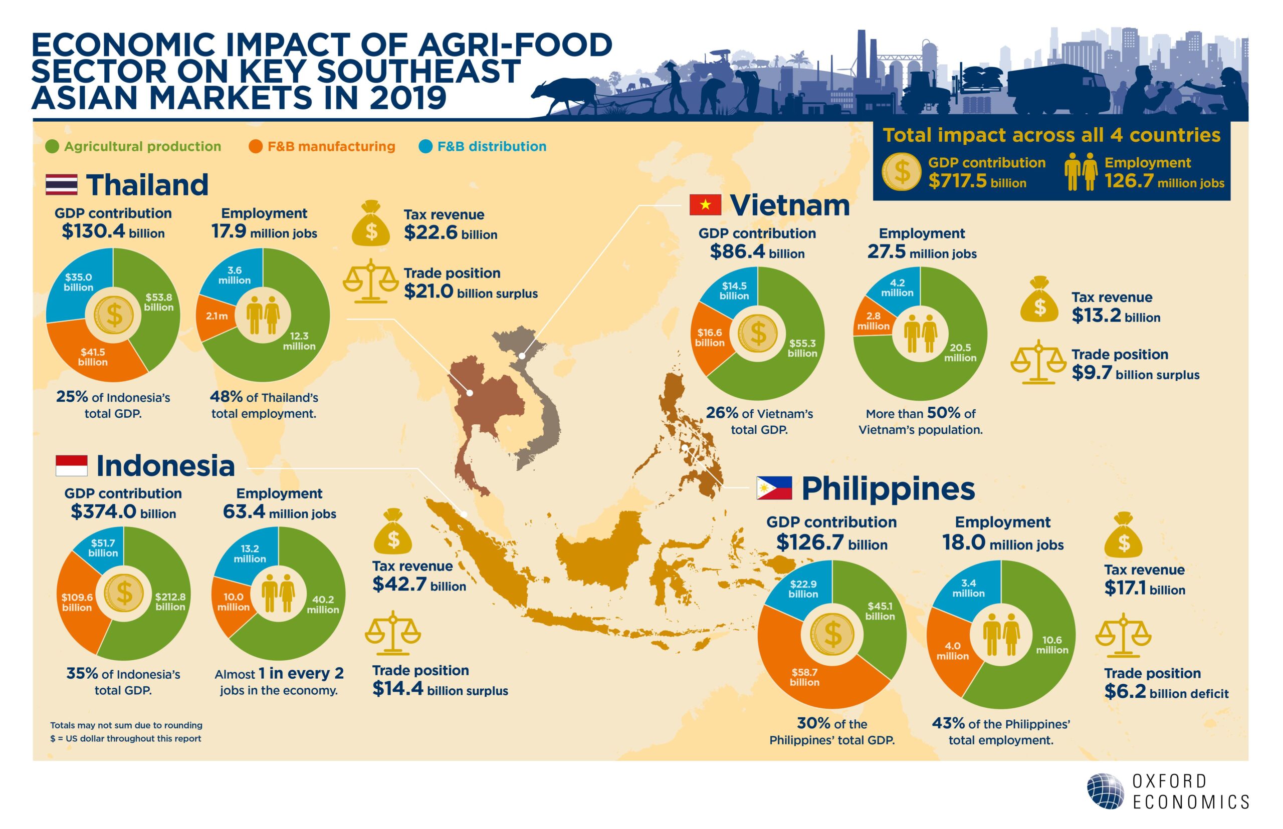 Infographic_Economic Impact of Agri-Food Sector in 2019