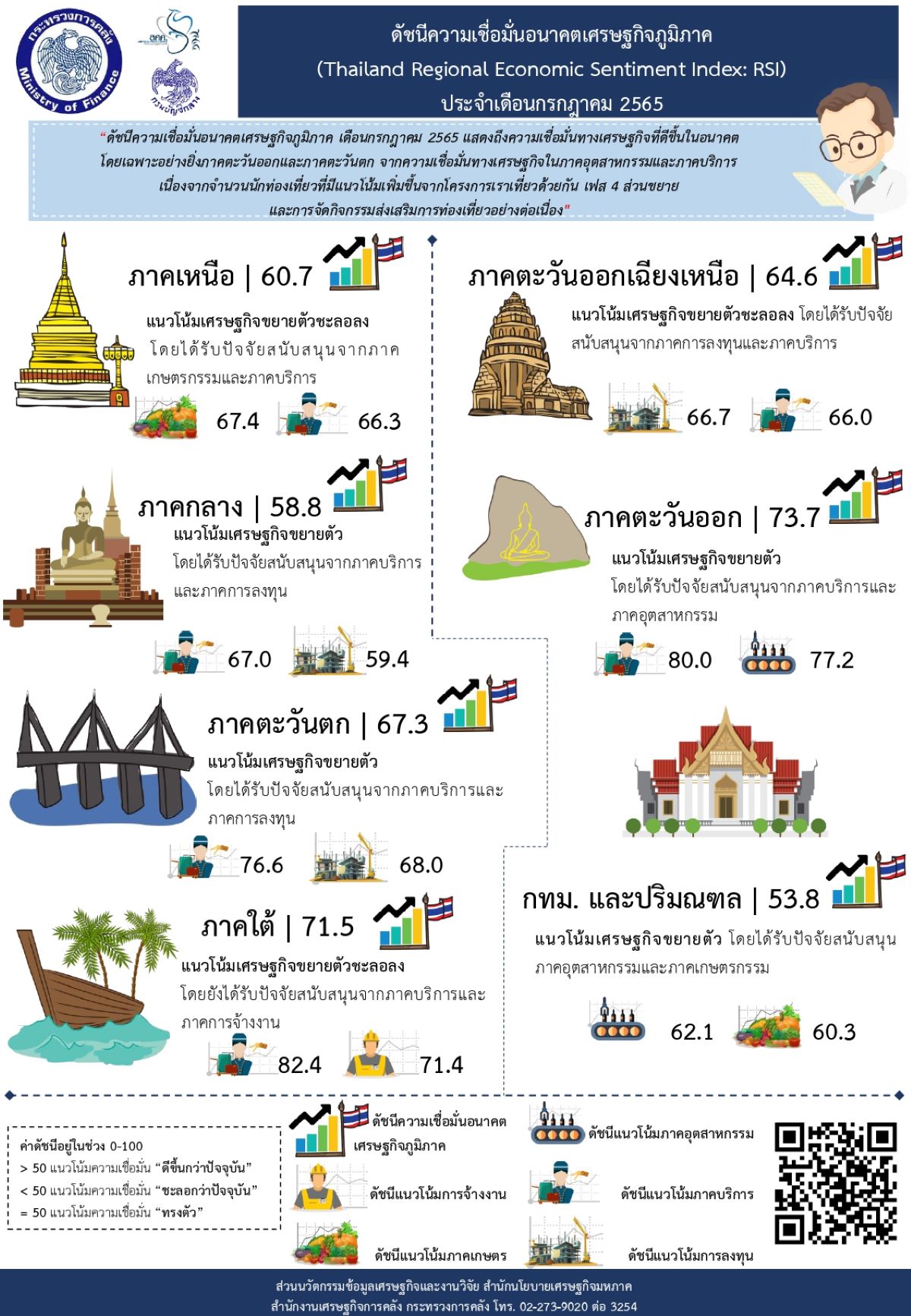 ดัชนีความเชื่อมั่นอนาคตเศรษฐกิจภูมิภาค กรกฎาคม 2565