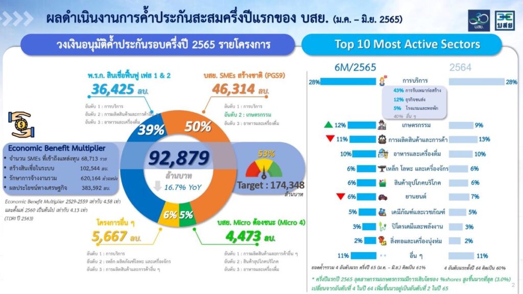 บสย.ผลการดำเนินงานครึ่งปีแรก 65 1