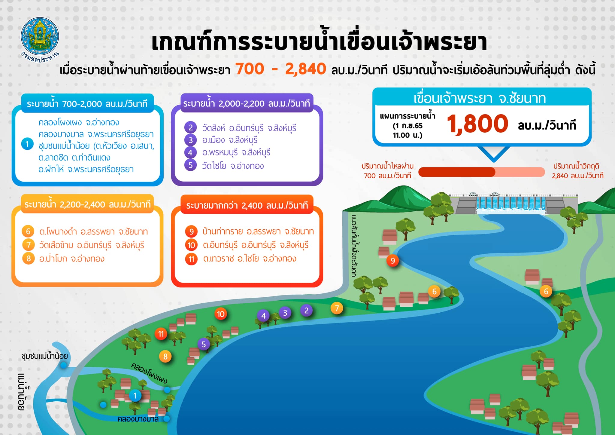 น้ำเหนือเพิ่มขึ้นต่อเนื่อง ชป.ปรับเพิ่มการระบายท้ายเขื่อนเจ้าพระยา 31082022