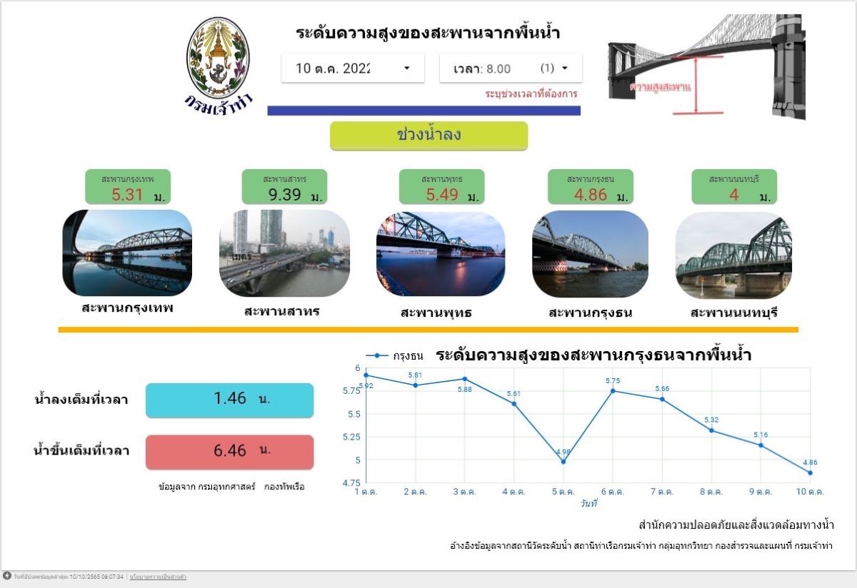 กรมเจ้าท่าเตือน