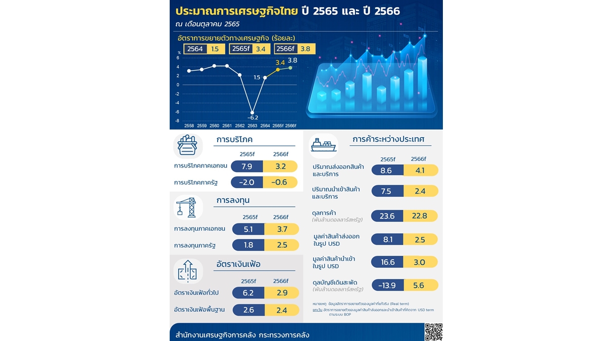 ประมาณการเศรษฐกิจไทยปี 2565 และ 2566