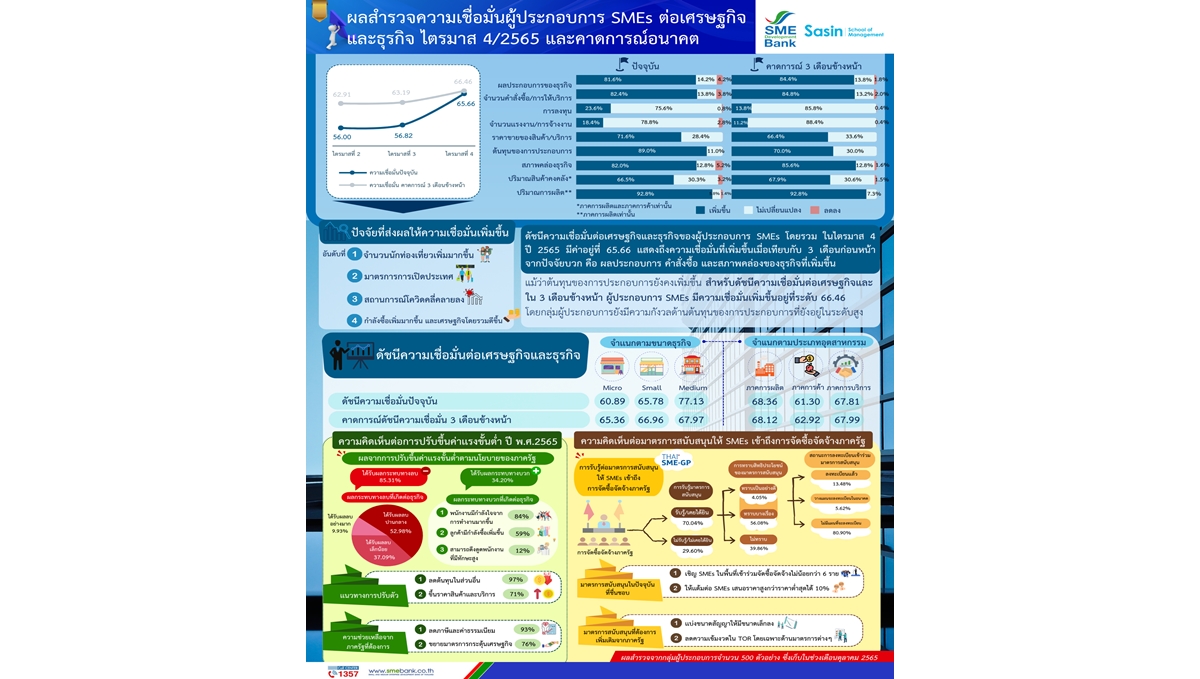 ดัชนีเชื่อมั่น-SMEs-Q4 cover