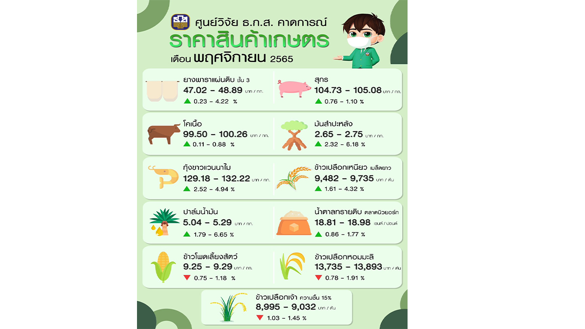 ธ.ก.ส. คาดการณ์ราคาสินค้าเกษตรเดือนพฤศจิกายน 2565_