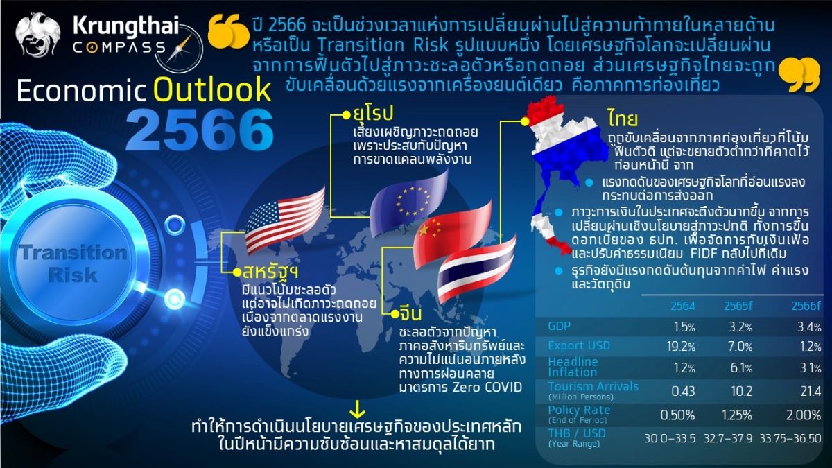 กรุงไทยคาดเศรษฐกิจไทยปีหน้าขยายตัว 3.4%