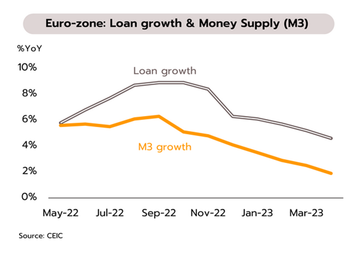 Krungsri Research-eurozone-loan-growth-money-supply