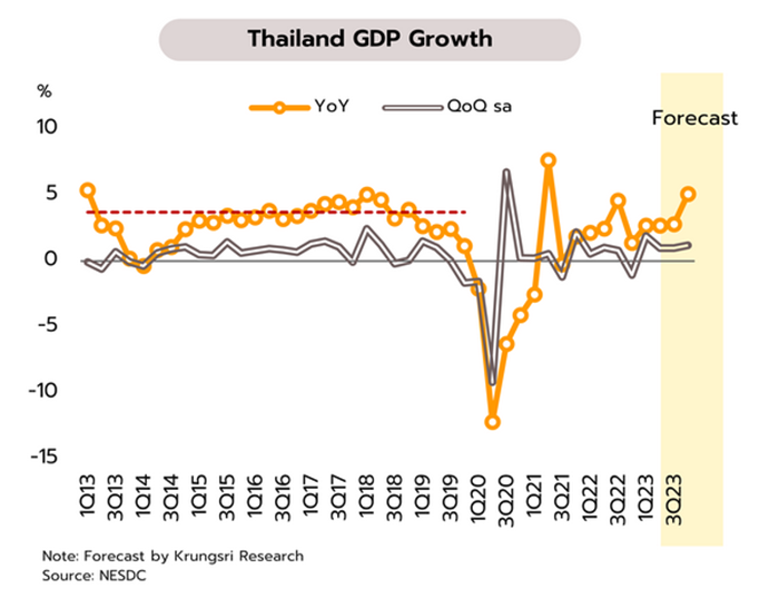 Krungsri Research-thailand-gdp-growth