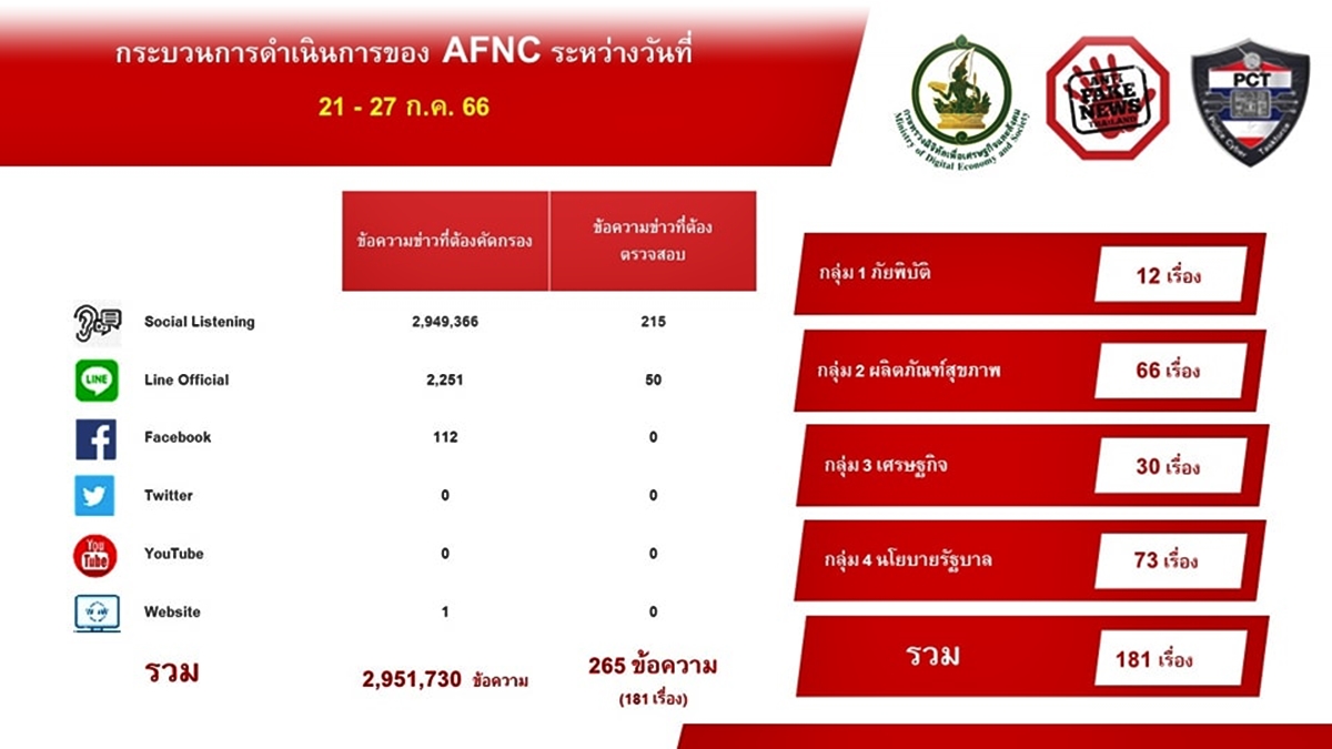 ศูนย์ต่อต้านข่าวปลอม ระหว่างวันที่ 21 - 27 กรกฎาคม 2566 
