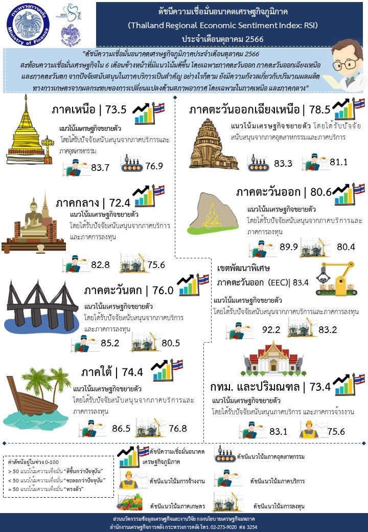 ดัชนีเชื่อมั่นตุลา66