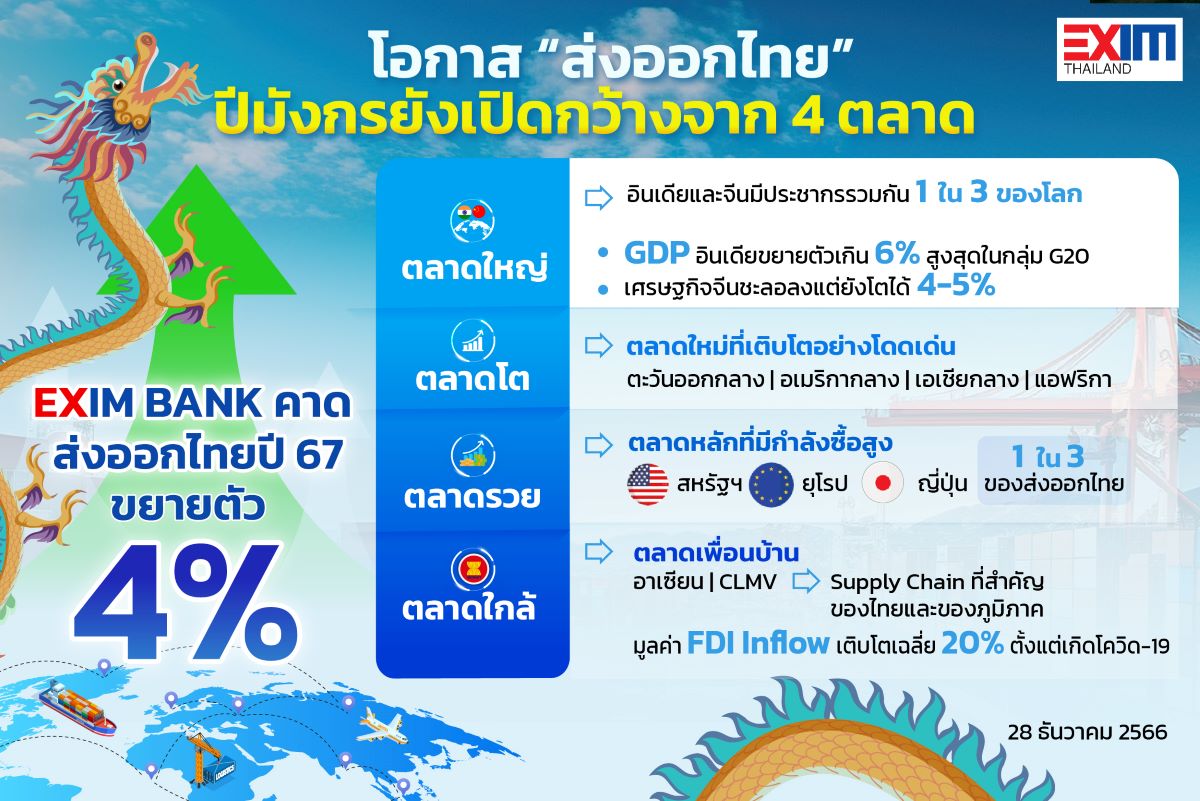 EXIM BANK ชี้โอกาสตลาดส่งออก 28122023_