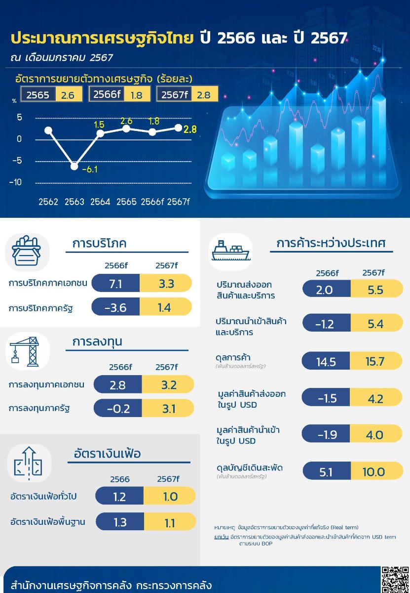 Info ประมาณเศรษฐกิจไทย TH_FPO econ outlook in Jan24