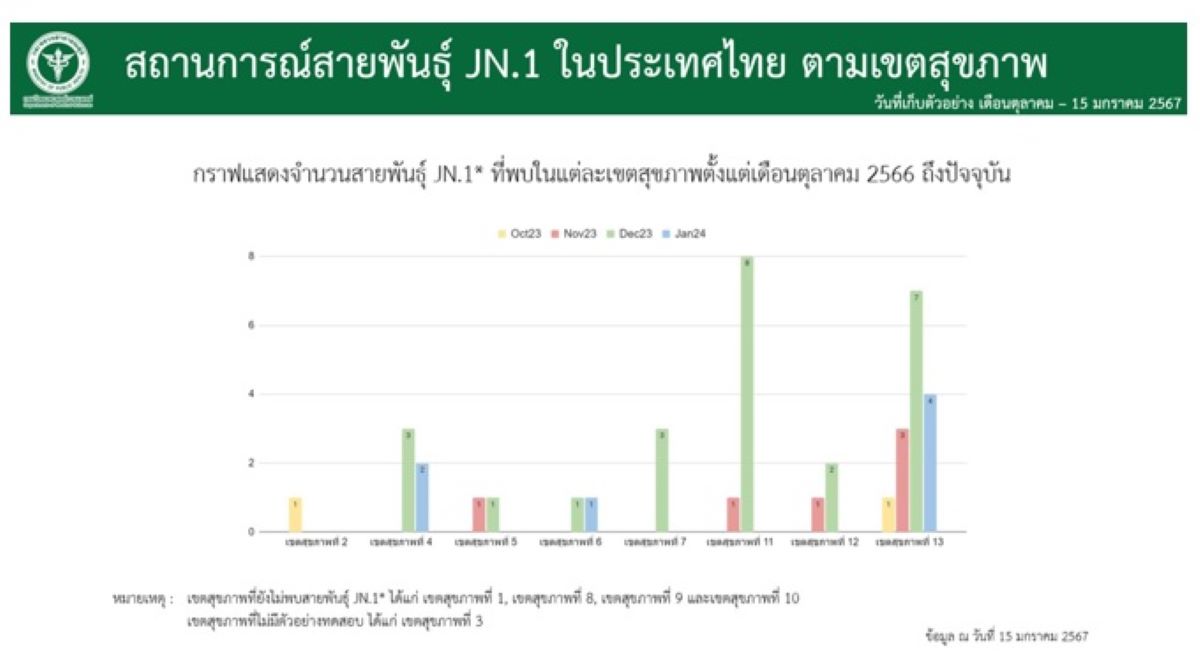 เผยสายพันธุ์ JN.1*