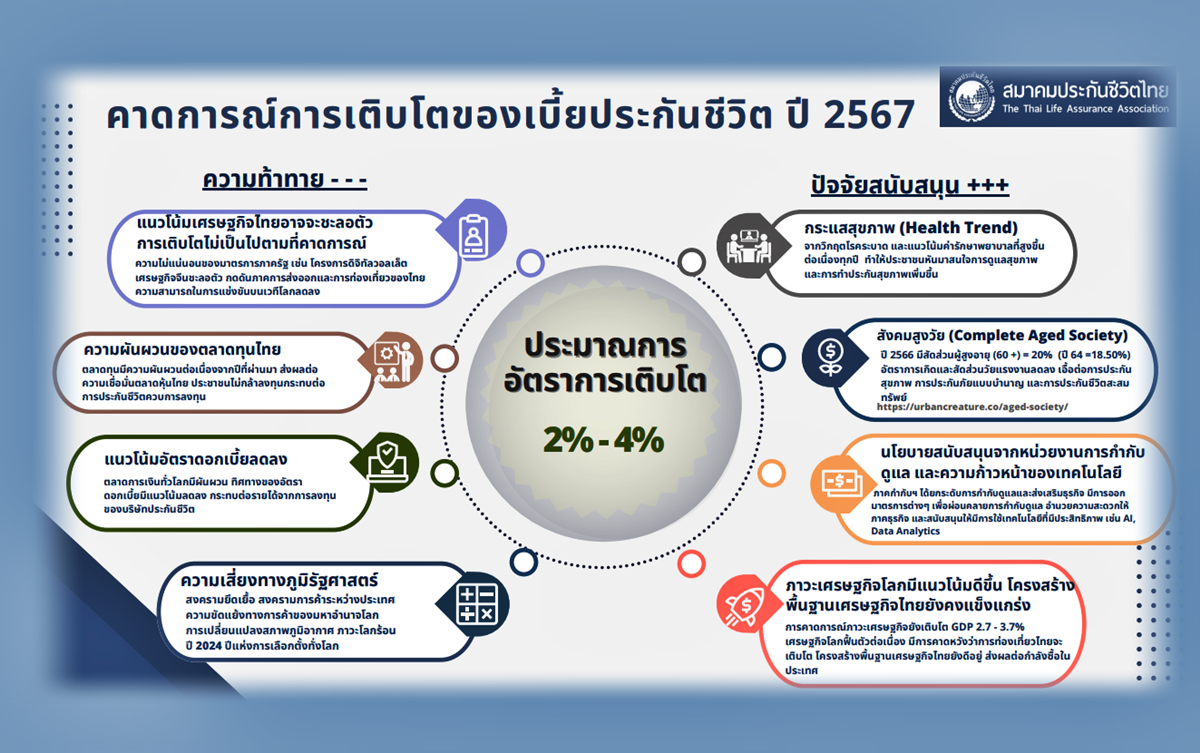 คาดการณ์เบี้ยประกันปี67