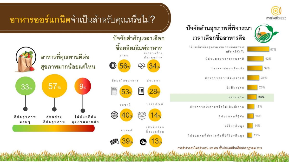 Organic food market