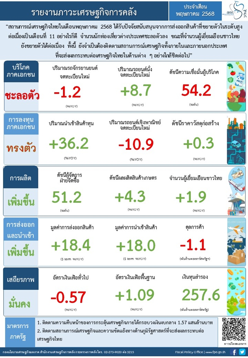 Fiscal Economic Outlook for May 68
