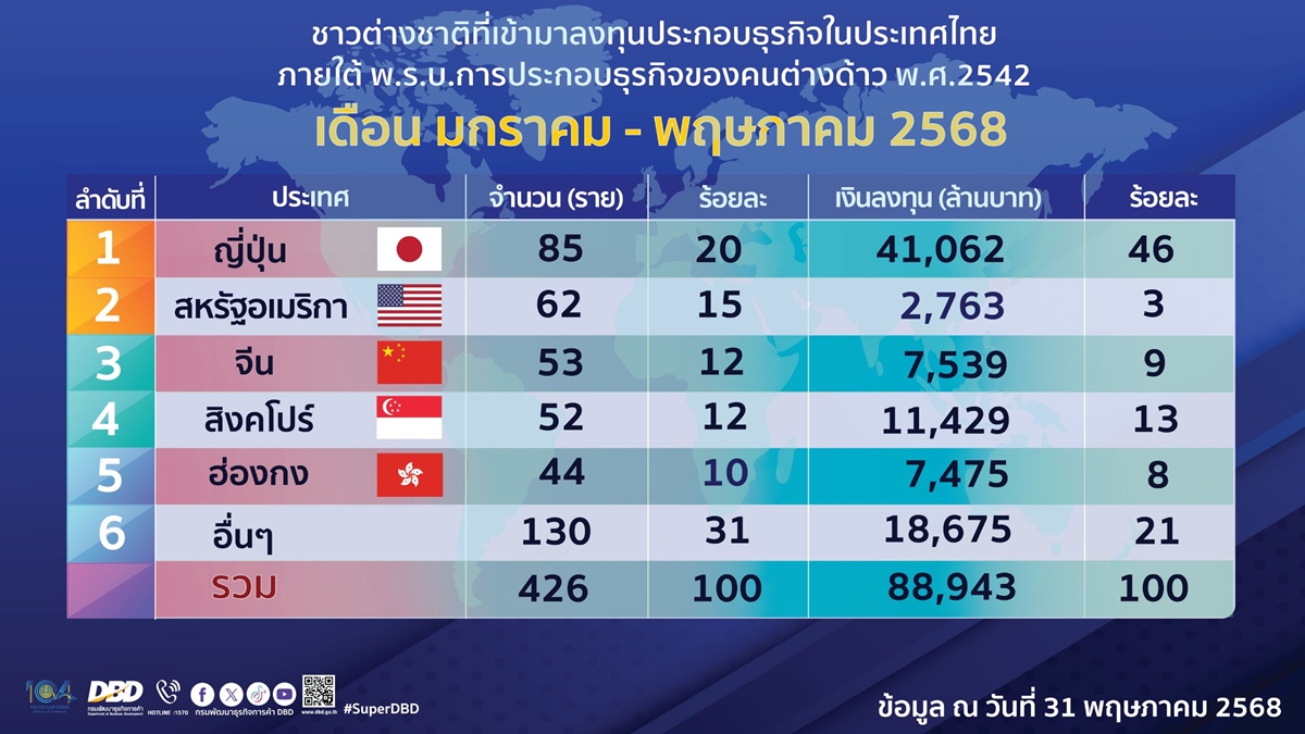 Foreigners invest in Thailand