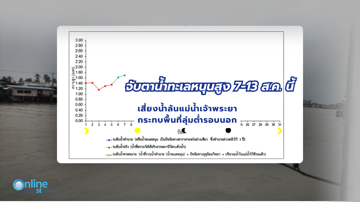 Keep an eye on high tides from August 7-13