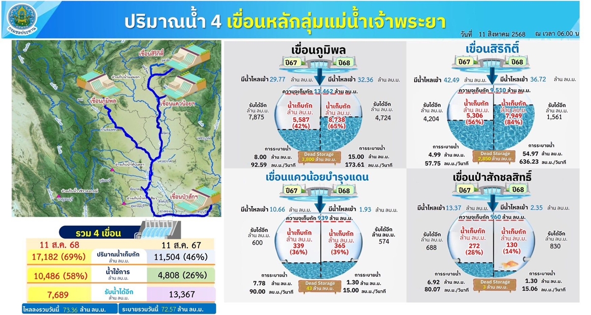 monitor the water situation 11082025