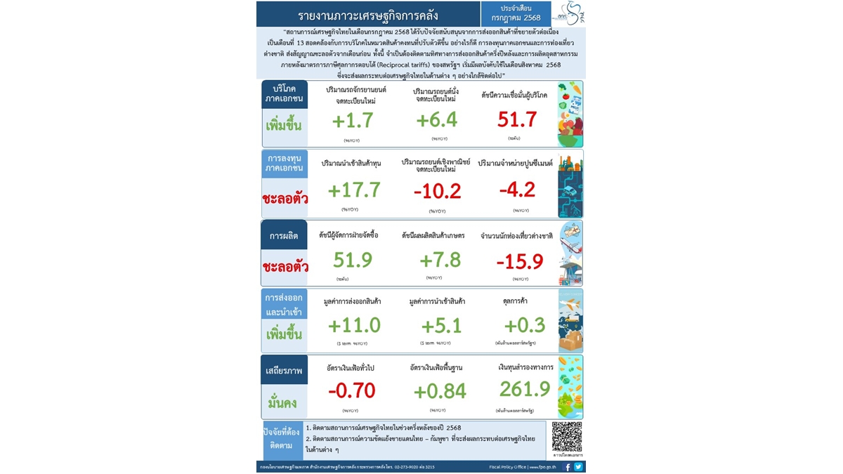 Fiscal Economic Situation July 2025_