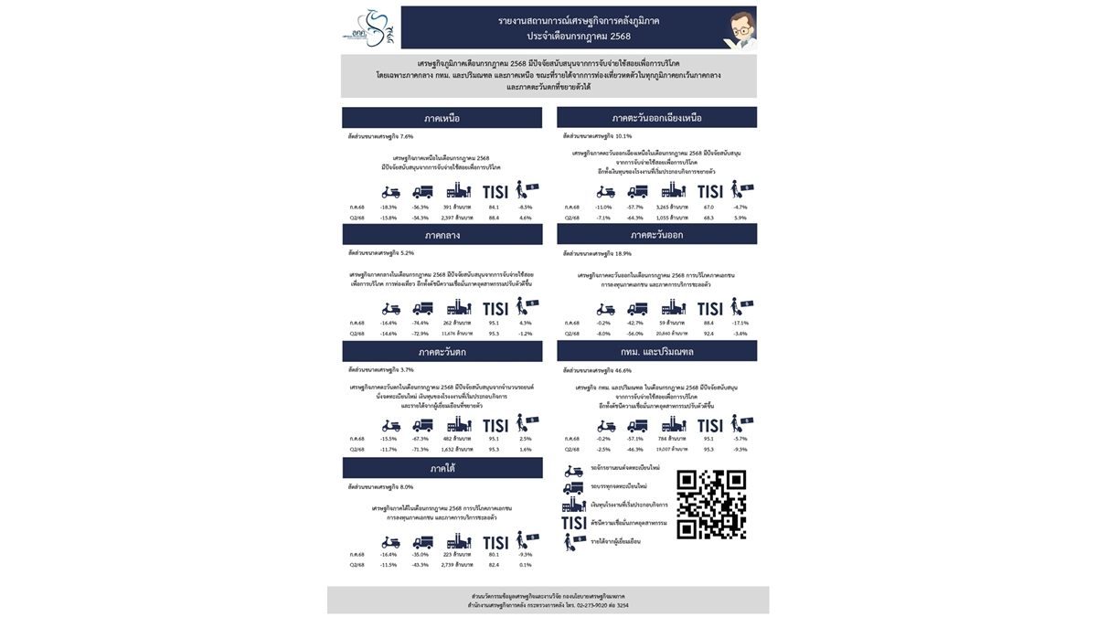 Regional economic and fiscal situa