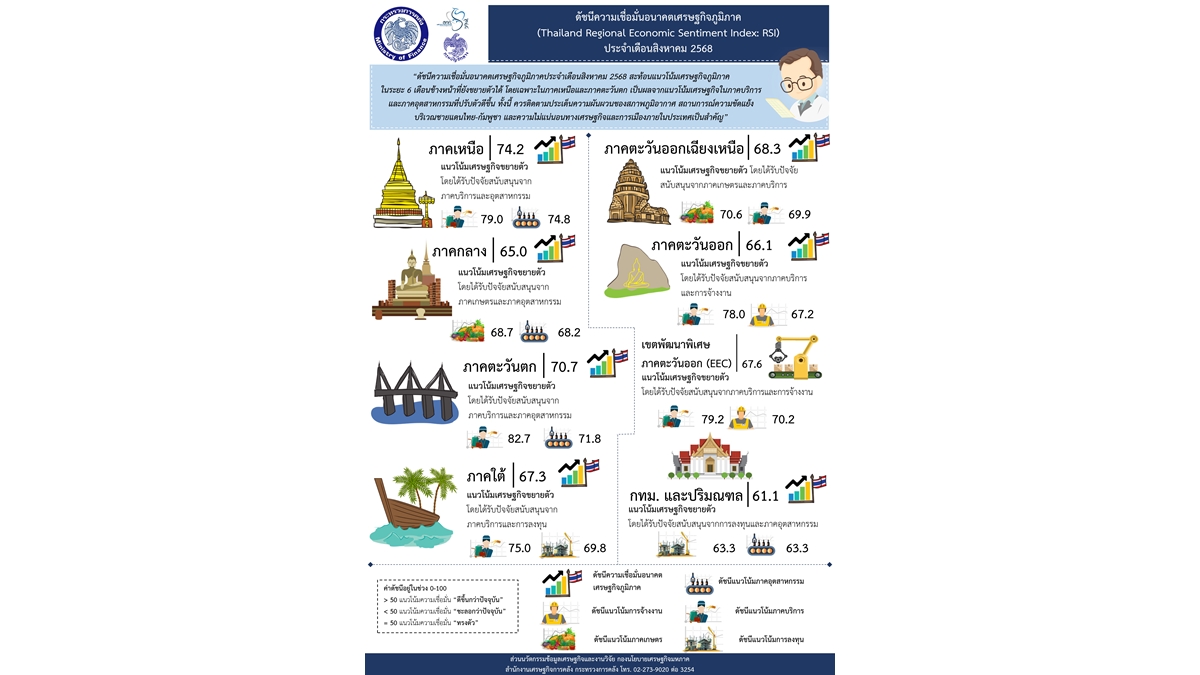 Thailand Regional Economic AUG2025_