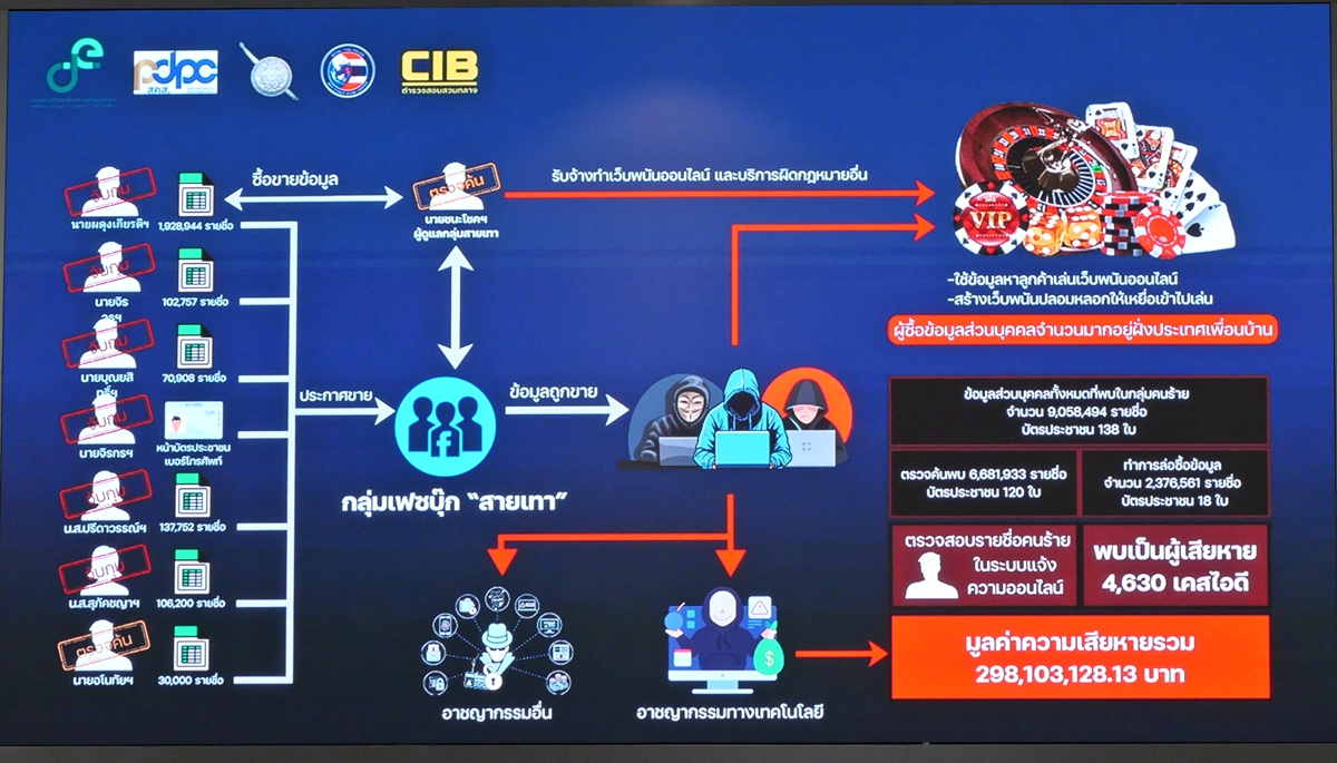 Breaking the scammer cycle, arresting a gang that trades over 9 million names