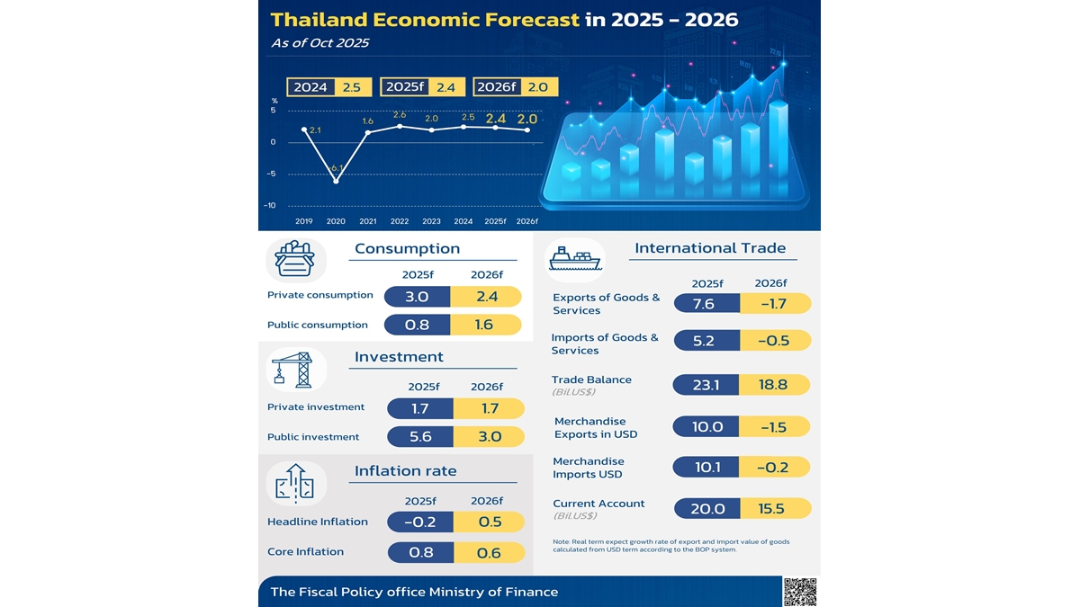 thai-economic forecast 2025 2026