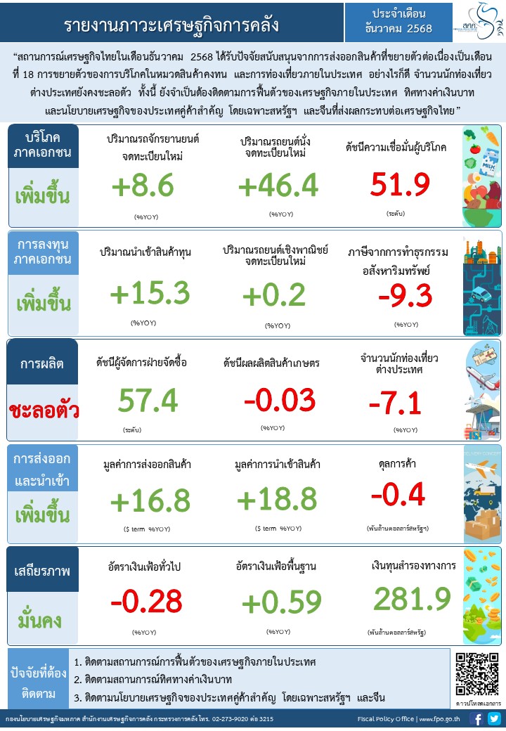 7. 3_2569 THAI Info_Monthly Dec 2025