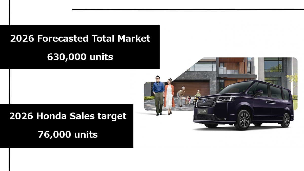 Honda Forcasted Market 2026