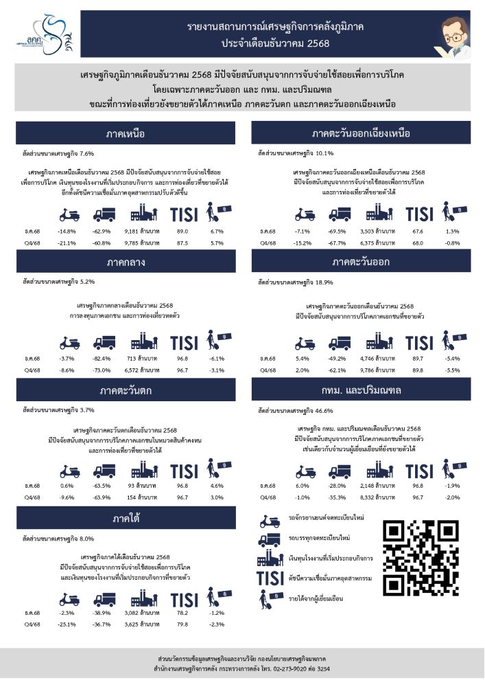 Info Regional Economy DEC68