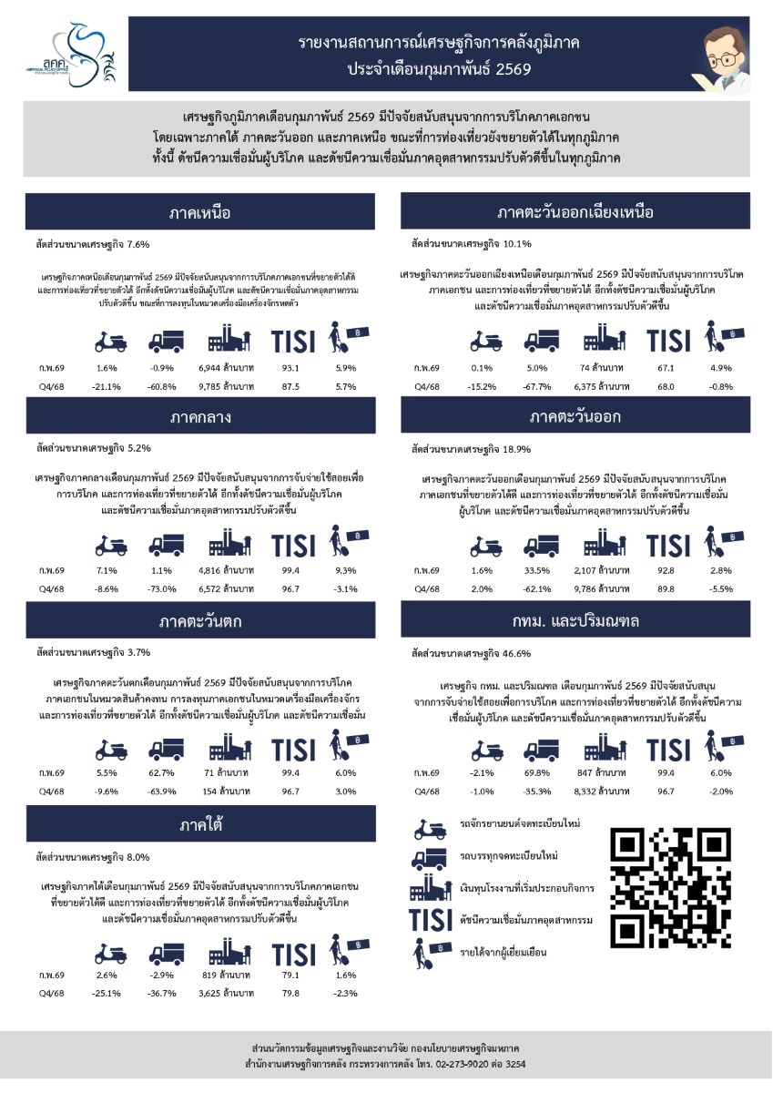 thai- local economy-feb-2026