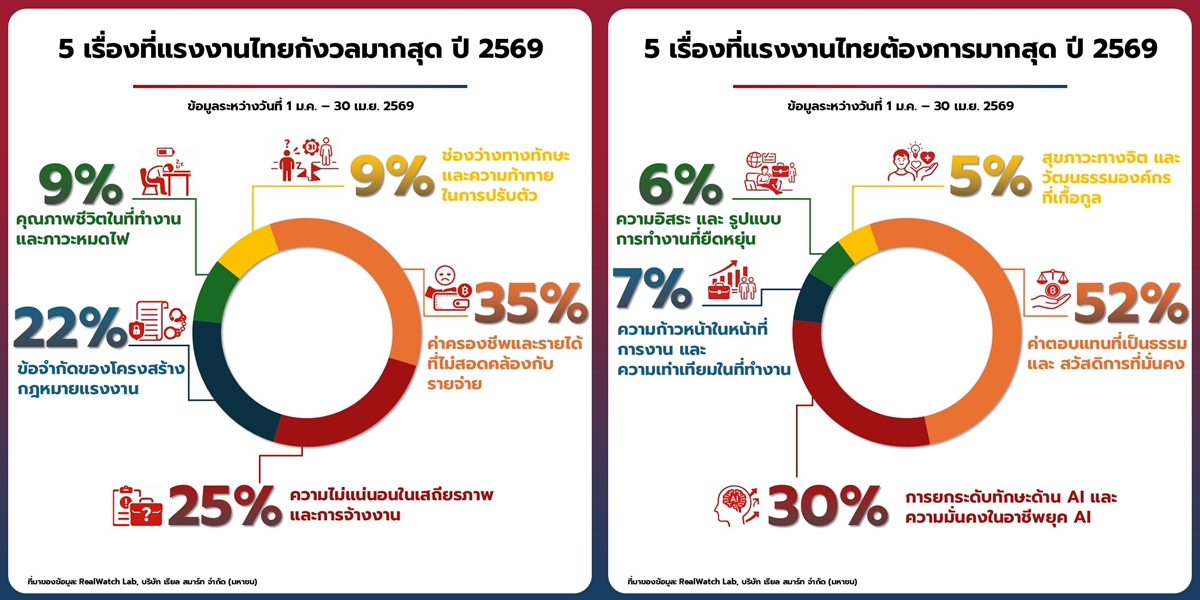 thai-labor-income-welfare-demand-2026