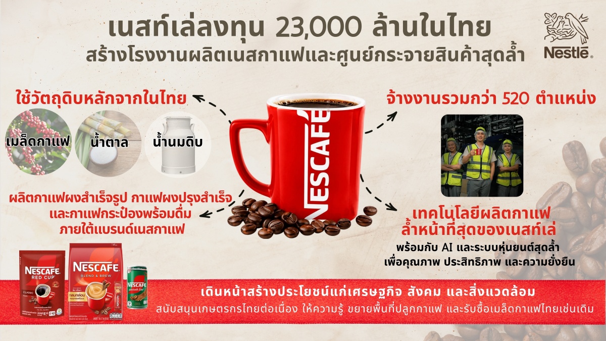 Nestlé announces a 23-billion-baht investment