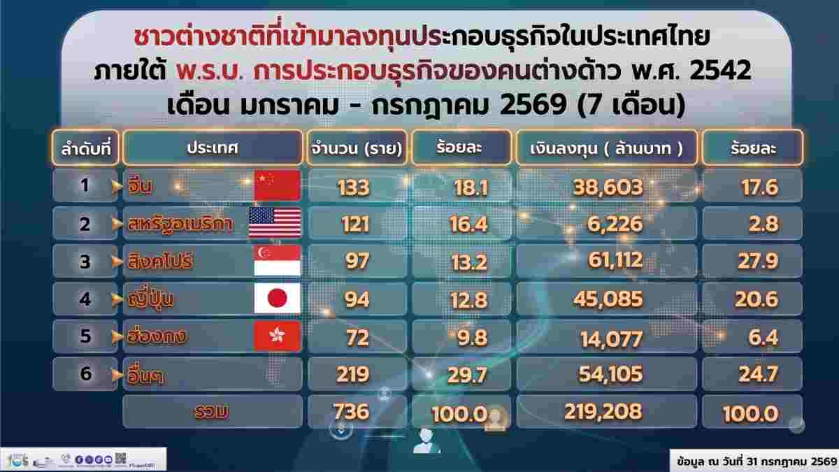 foreign-investment-thailand-2026-7-months