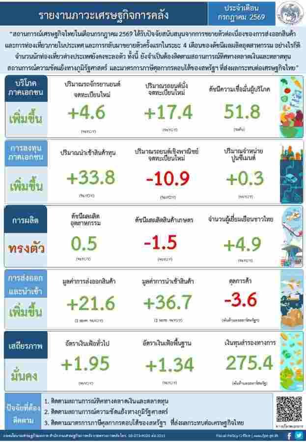thai-economic-july-2026-export-tourism-industry