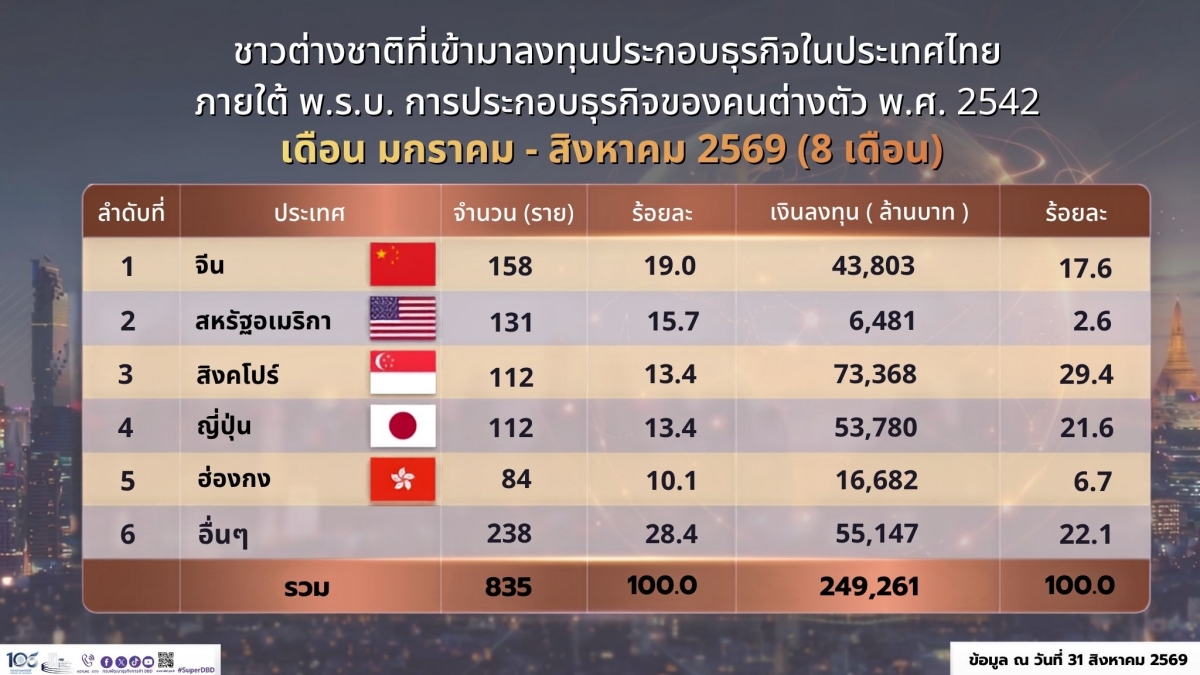 foreign-investment-thailand-8-months-2026